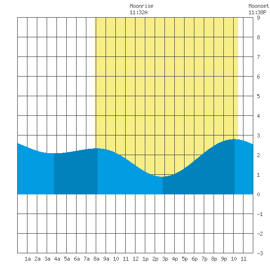 Skan Bay tide chart for Saturday, August 19, 2023