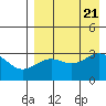Skan Bay tide chart for Monday, August 21, 2023