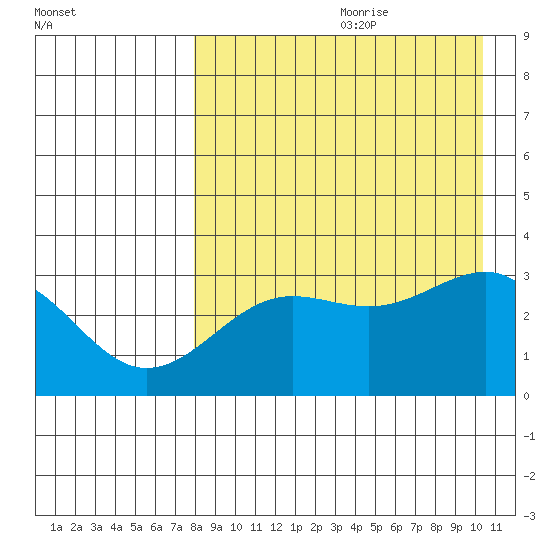 Skan Bay tide chart for Tuesday, August 22, 2023