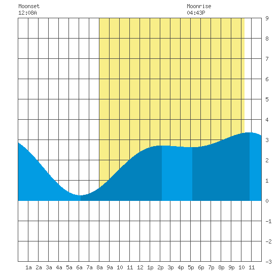 Skan Bay tide chart for Wednesday, August 23, 2023