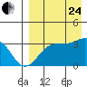 Skan Bay tide chart for Thursday, August 24, 2023