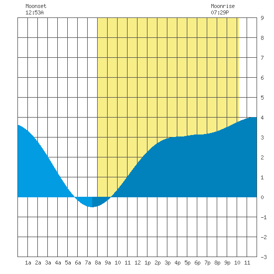 Skan Bay tide chart for Friday, August 25, 2023