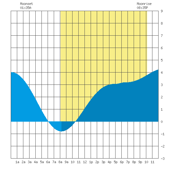 Skan Bay tide chart for Saturday, August 26, 2023