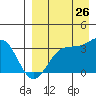 Skan Bay tide chart for Saturday, August 26, 2023