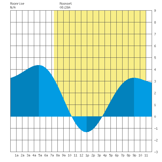 Skan Bay tide chart for Wednesday, August 2, 2023