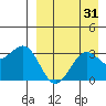 Skan Bay tide chart for Thursday, August 31, 2023