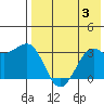 Skan Bay tide chart for Thursday, August 3, 2023
