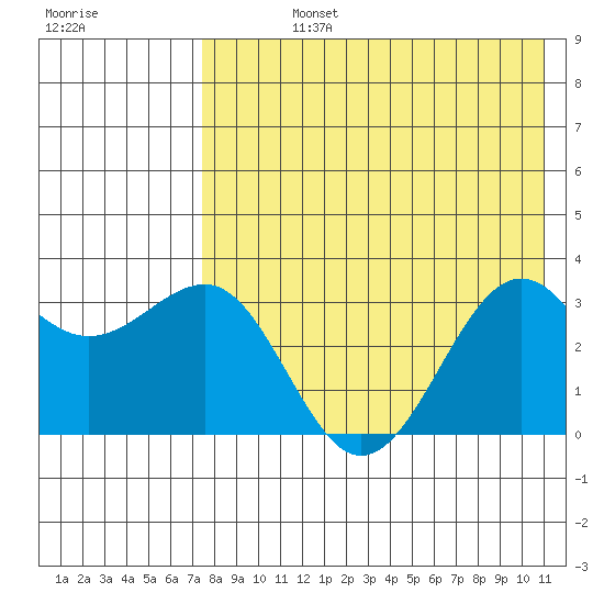 Skan Bay tide chart for Friday, August 4, 2023