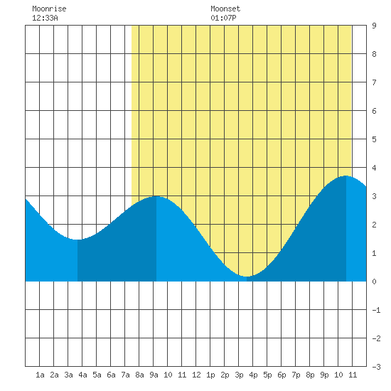 Skan Bay tide chart for Saturday, August 5, 2023