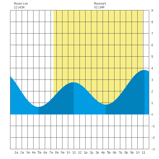 Skan Bay tide chart for Sunday, August 6, 2023