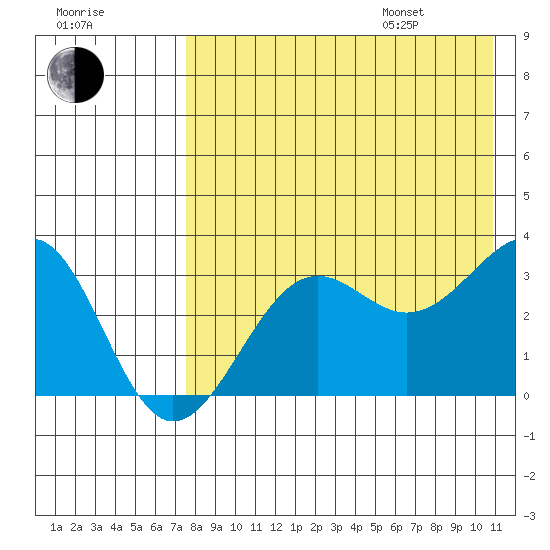 Skan Bay tide chart for Tuesday, August 8, 2023