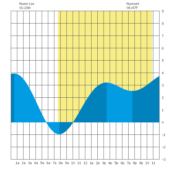 Skan Bay tide chart for Wednesday, August 9, 2023