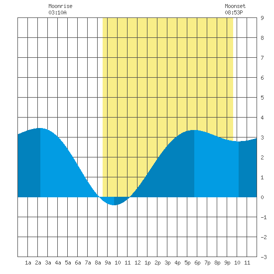 Skan Bay tide chart for Sunday, September 10, 2023