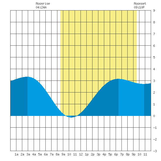 Skan Bay tide chart for Monday, September 11, 2023