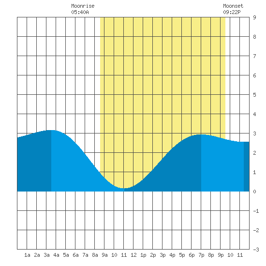 Skan Bay tide chart for Tuesday, September 12, 2023
