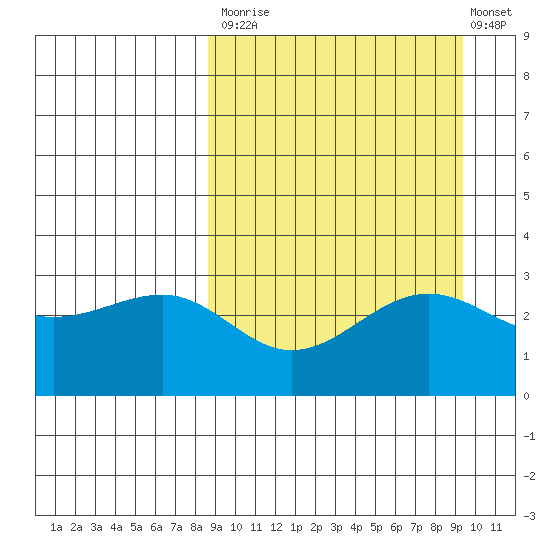 Skan Bay tide chart for Friday, September 15, 2023
