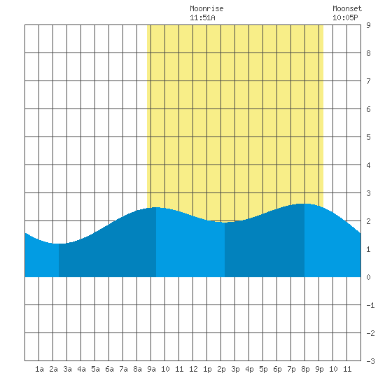 Skan Bay tide chart for Sunday, September 17, 2023