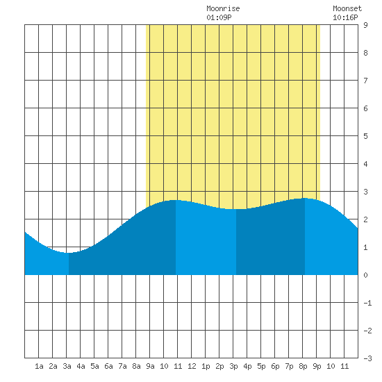 Skan Bay tide chart for Monday, September 18, 2023