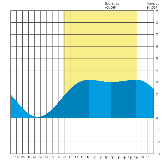 Skan Bay tide chart for Wednesday, September 20, 2023
