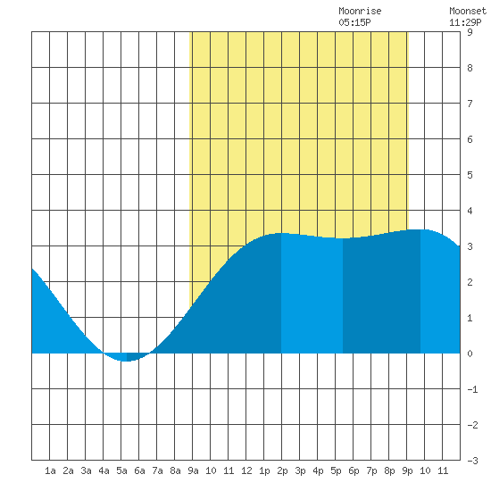 Skan Bay tide chart for Thursday, September 21, 2023