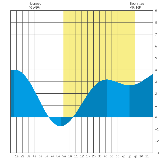 Skan Bay tide chart for Monday, September 25, 2023