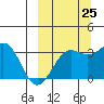 Skan Bay tide chart for Monday, September 25, 2023