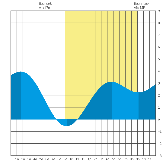 Skan Bay tide chart for Tuesday, September 26, 2023