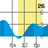 Skan Bay tide chart for Tuesday, September 26, 2023