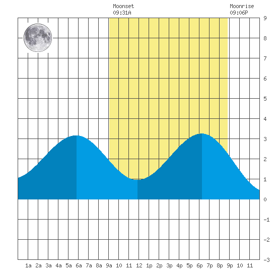 Skan Bay tide chart for Friday, September 29, 2023