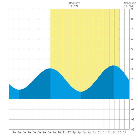 Skan Bay tide chart for Saturday, September 2, 2023
