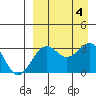 Skan Bay tide chart for Monday, September 4, 2023