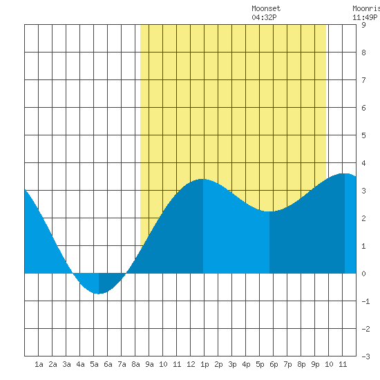 Skan Bay tide chart for Tuesday, September 5, 2023