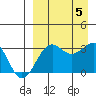 Skan Bay tide chart for Tuesday, September 5, 2023
