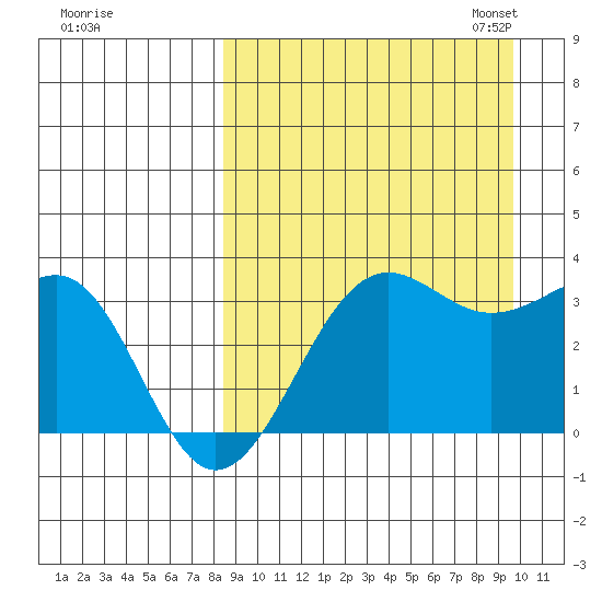 Skan Bay tide chart for Friday, September 8, 2023