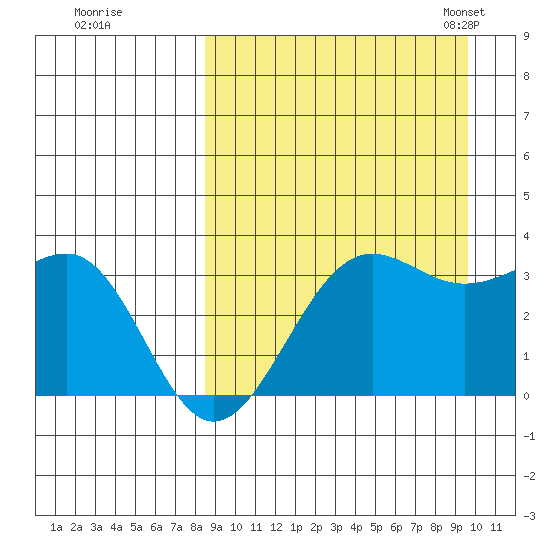 Skan Bay tide chart for Saturday, September 9, 2023