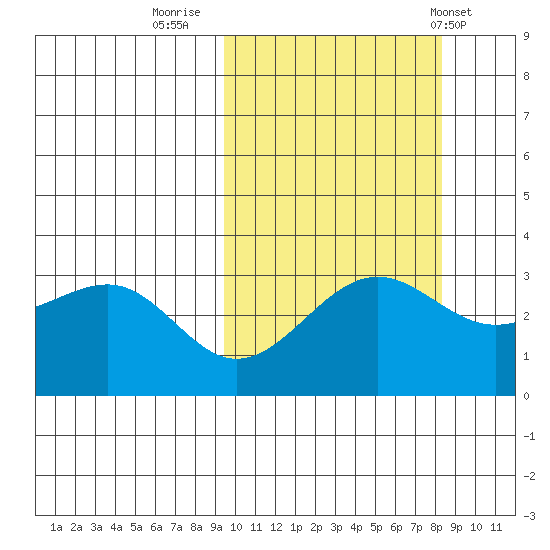 Skan Bay tide chart for Wednesday, October 11, 2023