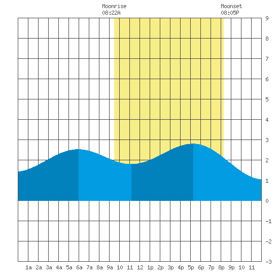 Skan Bay tide chart for Friday, October 13, 2023