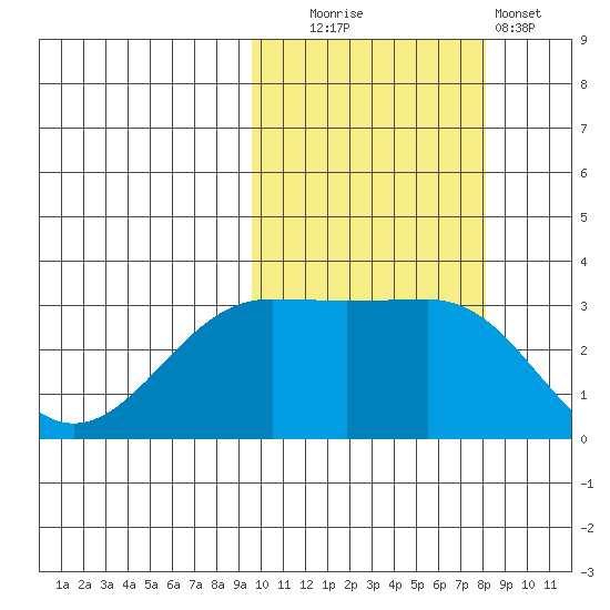 Skan Bay tide chart for Monday, October 16, 2023