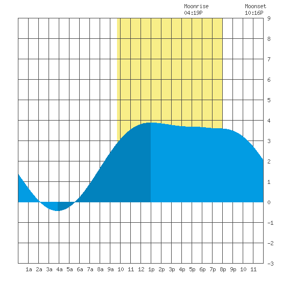 Skan Bay tide chart for Thursday, October 19, 2023