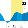 Skan Bay tide chart for Sunday, October 22, 2023