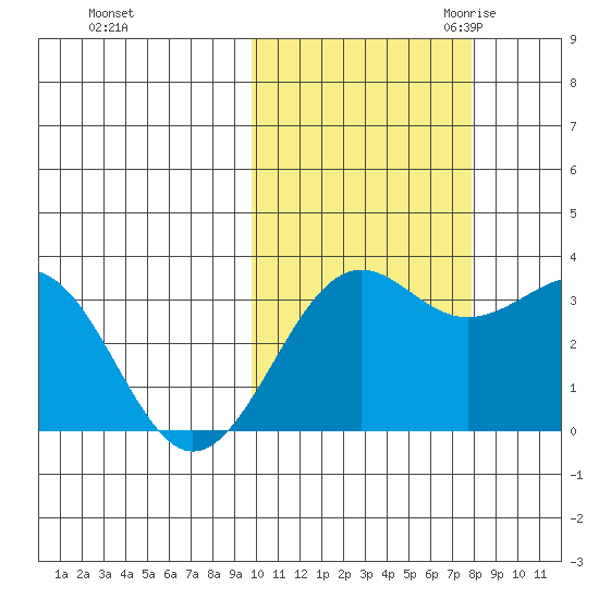 Skan Bay tide chart for Monday, October 23, 2023