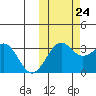 Skan Bay tide chart for Tuesday, October 24, 2023