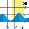 Skan Bay tide chart for Wednesday, October 25, 2023