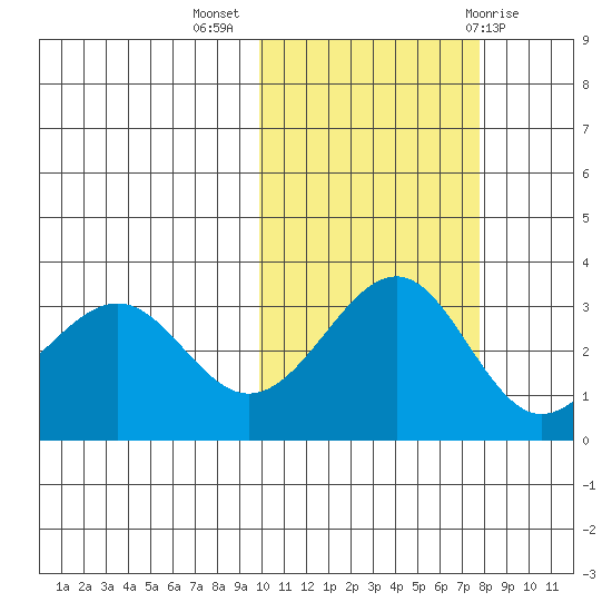 Skan Bay tide chart for Thursday, October 26, 2023