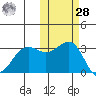 Skan Bay tide chart for Saturday, October 28, 2023
