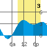 Skan Bay tide chart for Tuesday, October 3, 2023