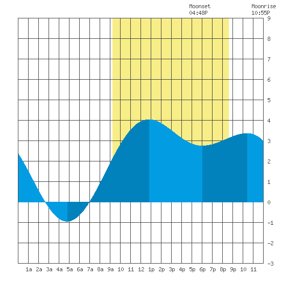 Skan Bay tide chart for Wednesday, October 4, 2023