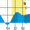 Skan Bay tide chart for Thursday, October 5, 2023