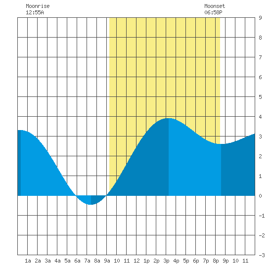 Skan Bay tide chart for Saturday, October 7, 2023