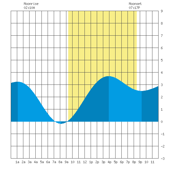 Skan Bay tide chart for Sunday, October 8, 2023